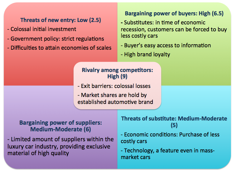 Industry analysis of the car industry